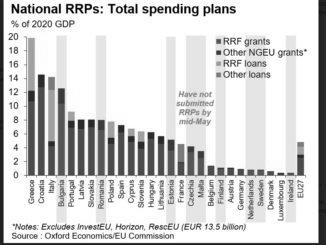 Οxford Economics Greece’s RRP stands out