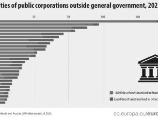 Liabilities of public corporations the highest in Greece
